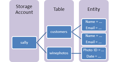 Windows Azure Table Storage, a scalable NoSQL data store with OData support